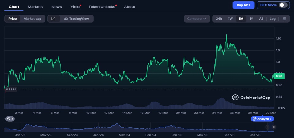 Aptos Price Prediction 2026–2040: Long-Term APT Forecast & Scenarios