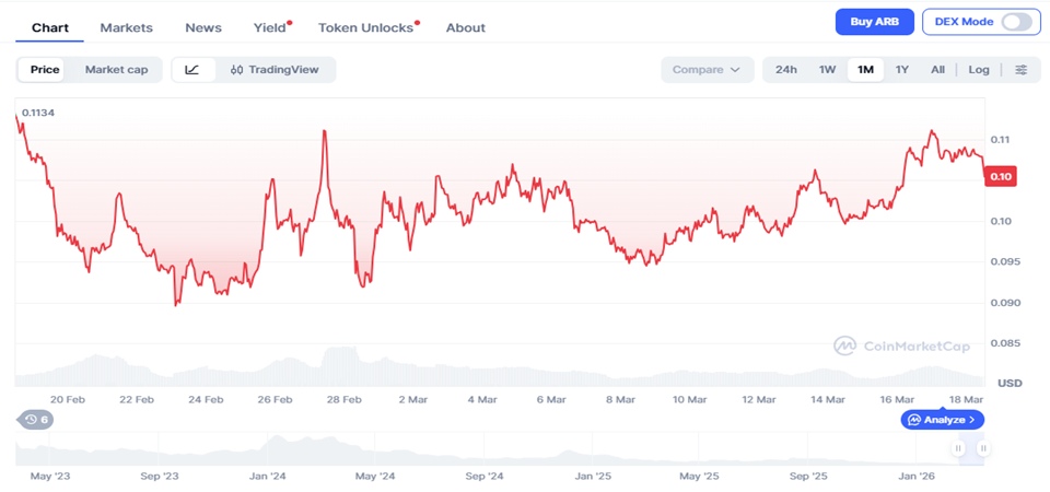 Arbitrum Price Prediction 2026–2040 Forecast & Scenarios