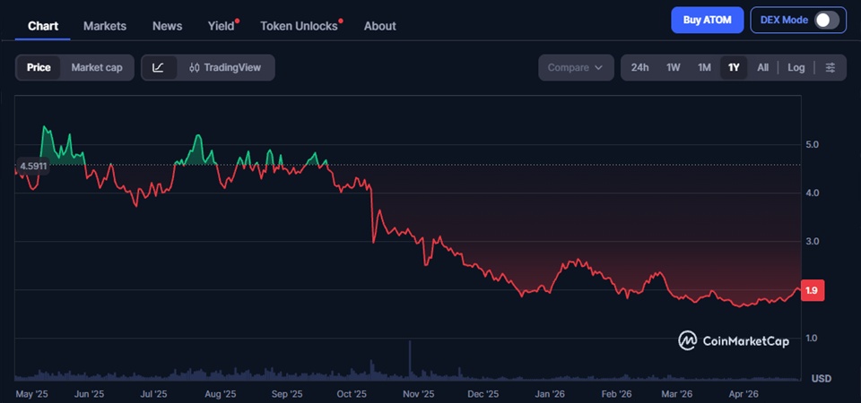 Atom Price Chart