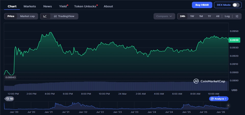 Hedera price chart