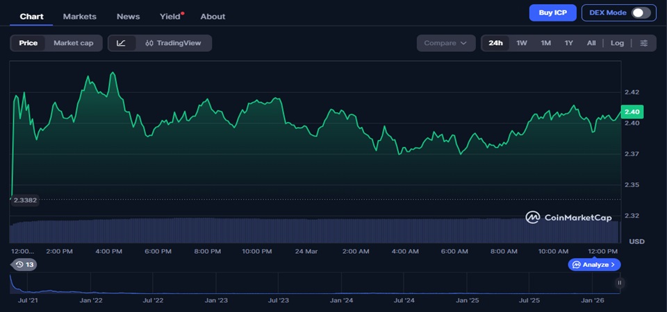 Internet Computer price prediction