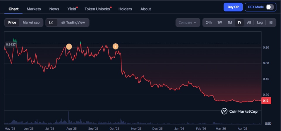 Optimism-OP price chart