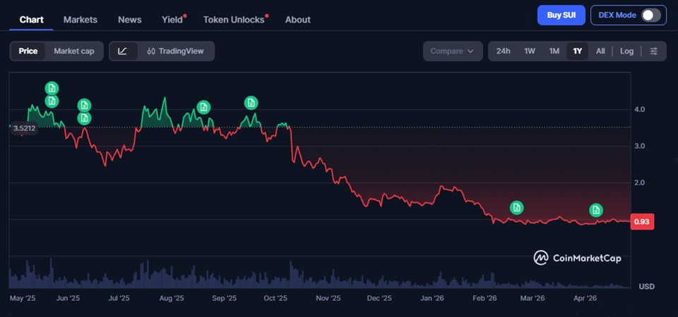 SUI Price Chart
