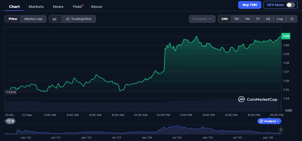 Toncoin - TON - Price chart