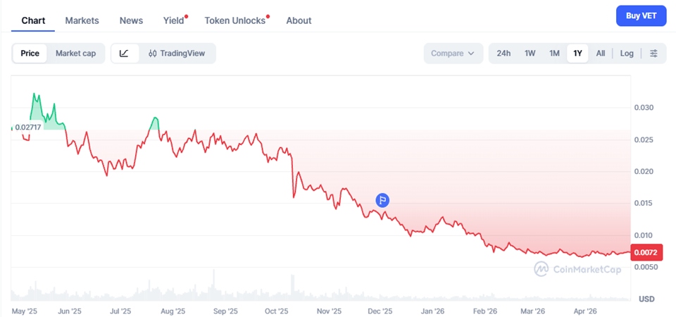 VeChain-VET Price Chart