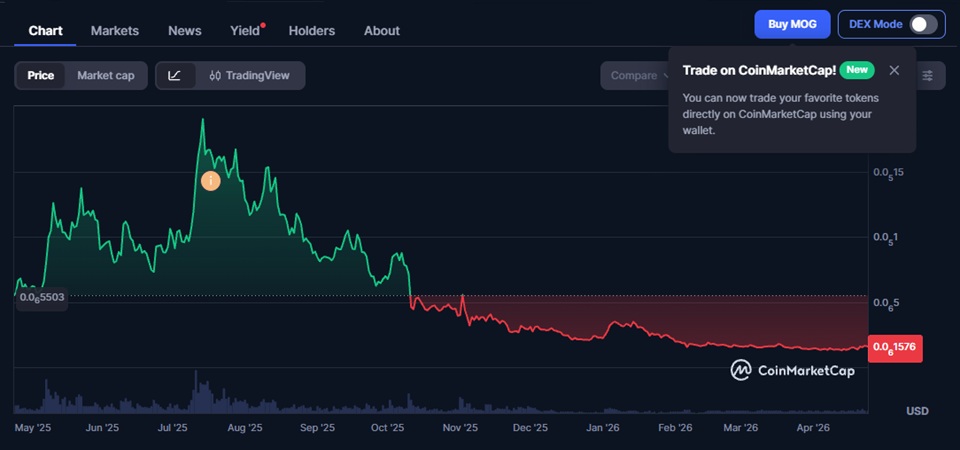Mog Coin Price Prediction 2026-2040: Long-Term MOG Forecast & Scenarios
