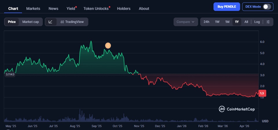 Pendle Price Prediction 2026–2040 – Long-Term Forecast & Scenarios