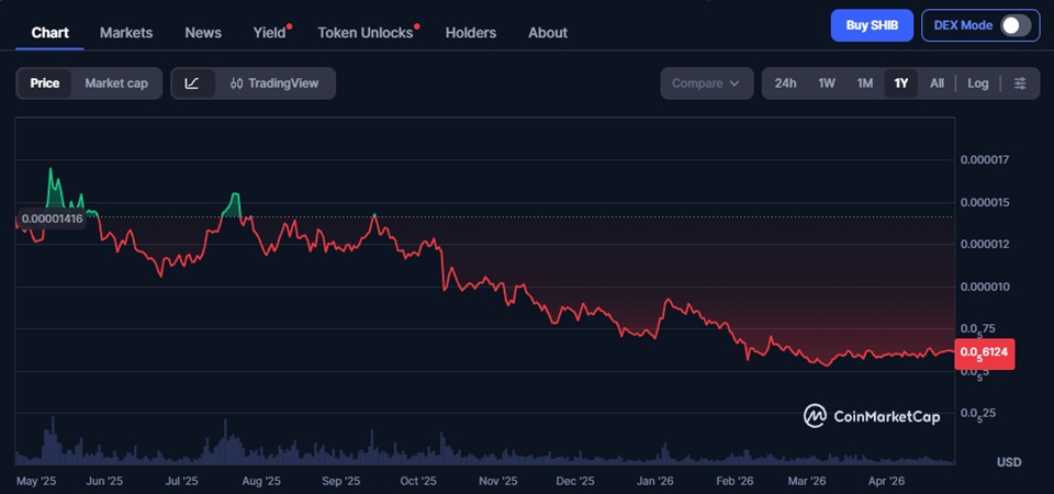 Shiba Inu Price Chart
