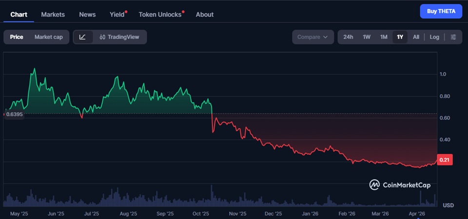 Theta network price chart