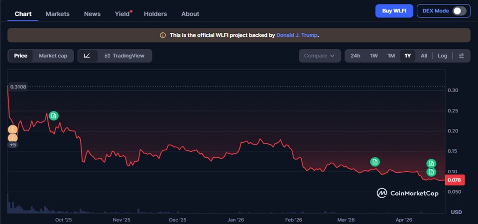 World Liberty Financial Price Prediction – WLFI Forecast 2026–2040