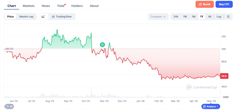 Litecoin Price Prediction 2026–2040 – LTC Forecast & Scenarios