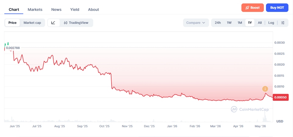 Notcoin price chart