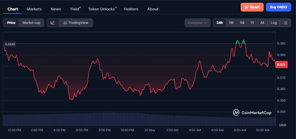 Ondo price chart