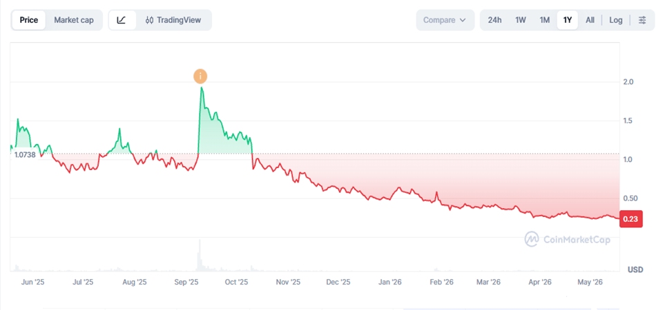 Worldcoin price chart