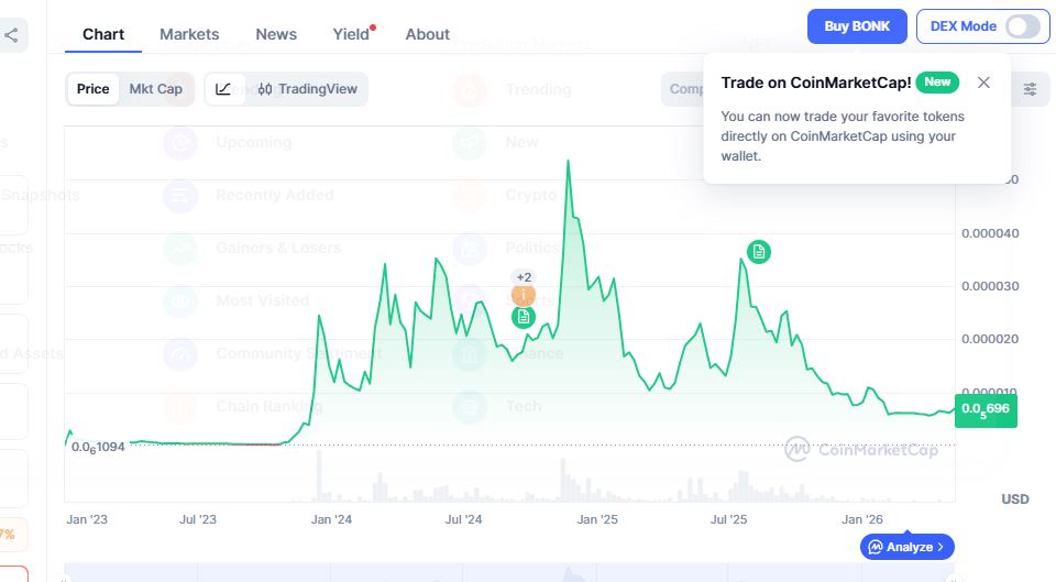 BONK Price Prediction