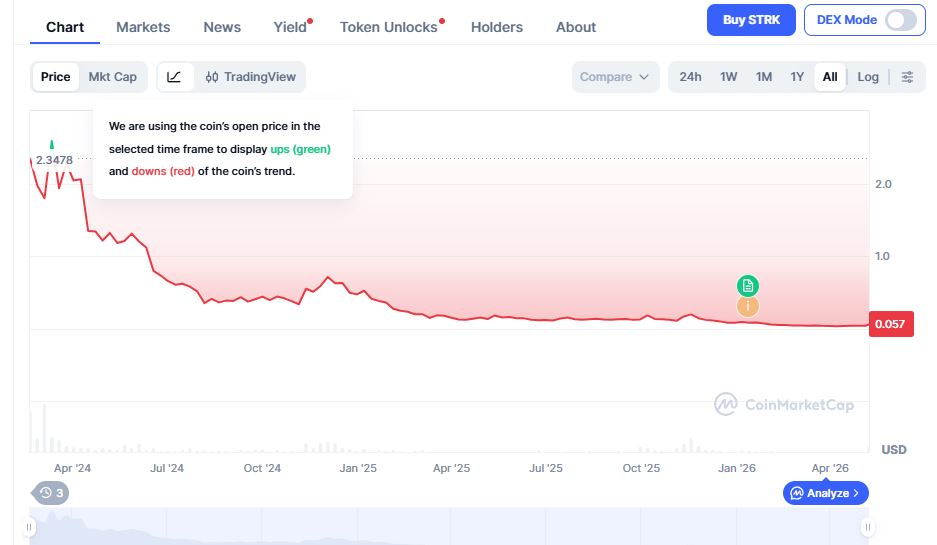STRK Price Prediction