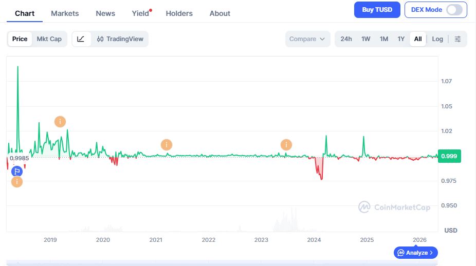 TrueUSD Price Prediction