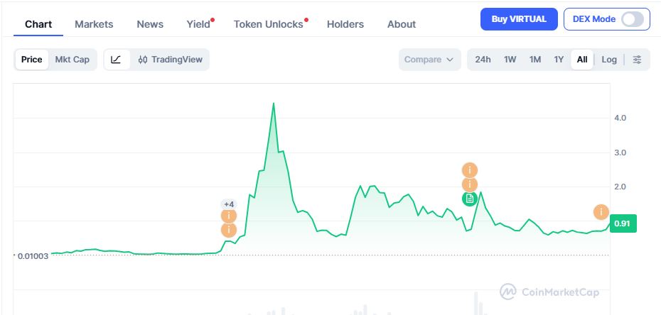 Virtuals Protocol Price Prediction