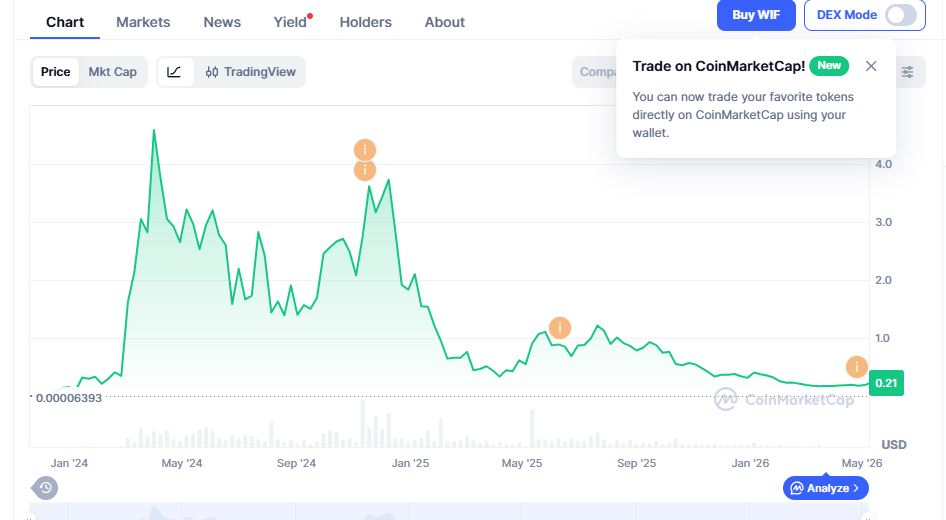 Dogwifhat Price Prediction