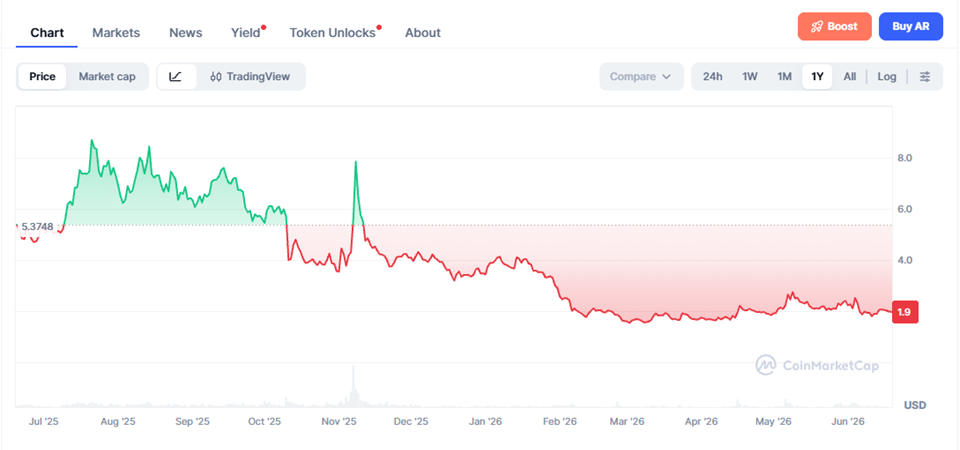 Arweave Price Chart