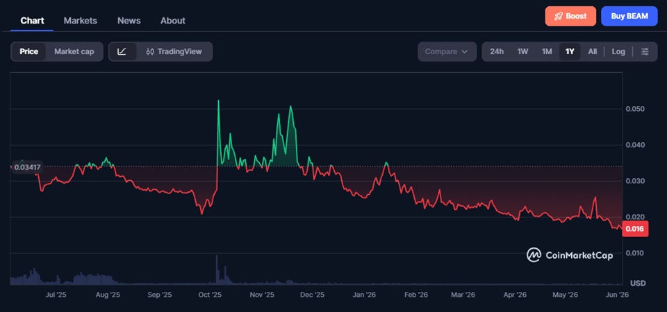 Beam (BEAM) 2026-2040 Price Prediction: Long-Term Forecast & Scenarios