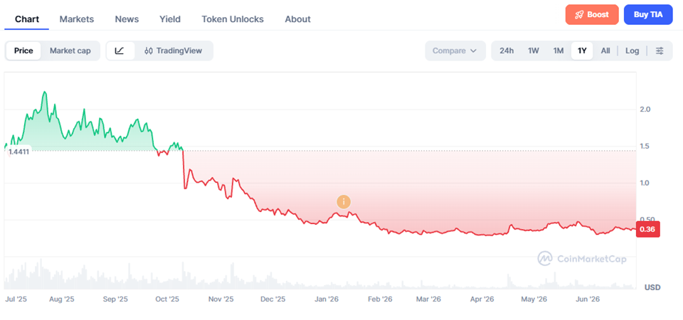 Celestia price chart