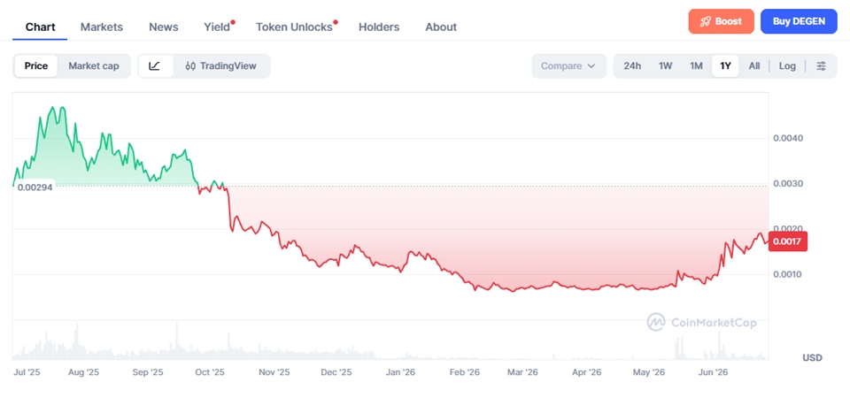 Degen Price chart