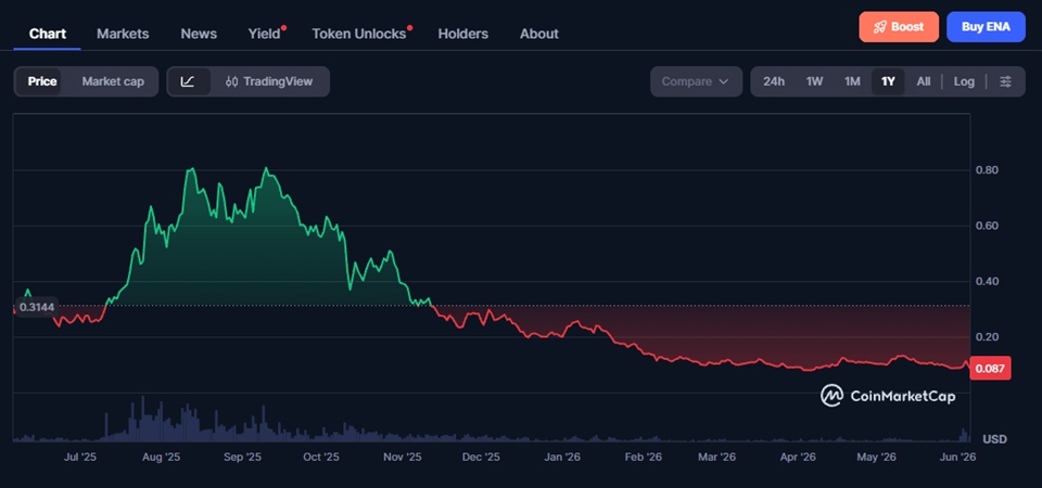 Ethena Price Prediction 2026-2040 – Long-Term Forecast & Scenarios
