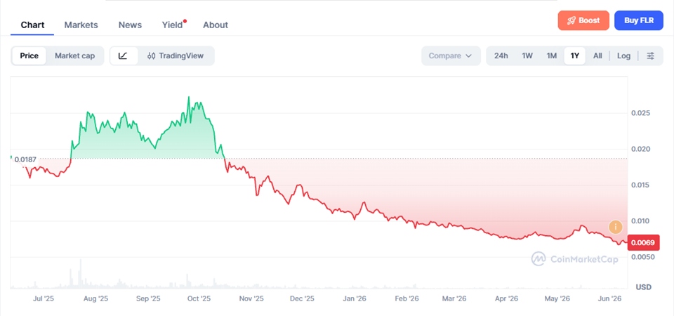Flare (FLR) Price Prediction 2026-2040 – Long-Term Forecast & Scenarios