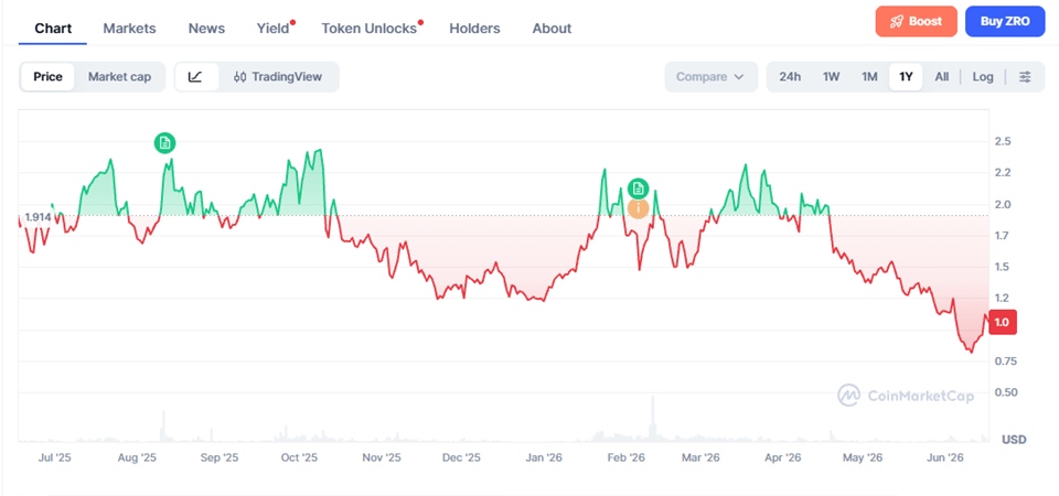 LayerZero Price Prediction 2026–2040 | Long-Term Forecast & Scenarios