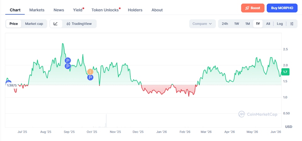 Morpho Price Prediction 2026-2040: Long-Term Forecast & Scenarios