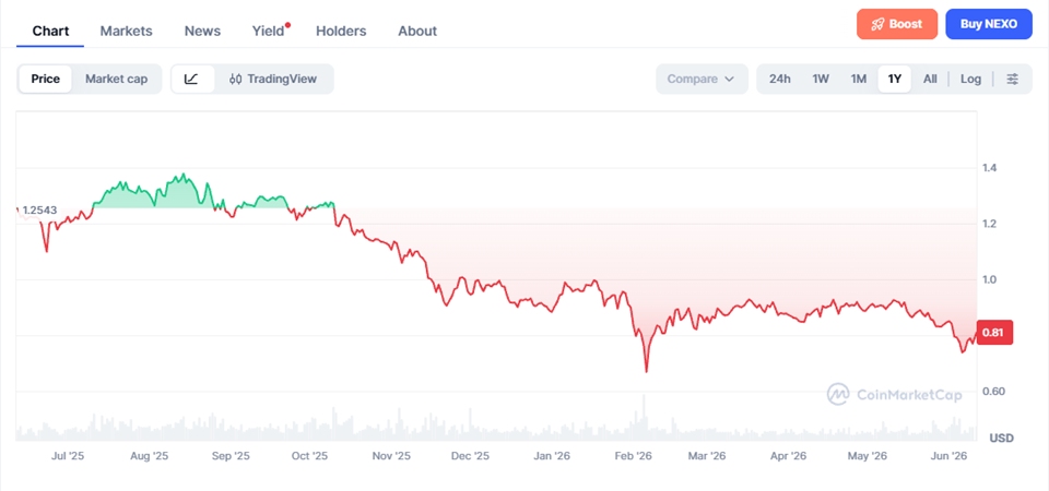 Nexo Price Prediction 2026–2040 – Long-Term Forecast & Scenarios