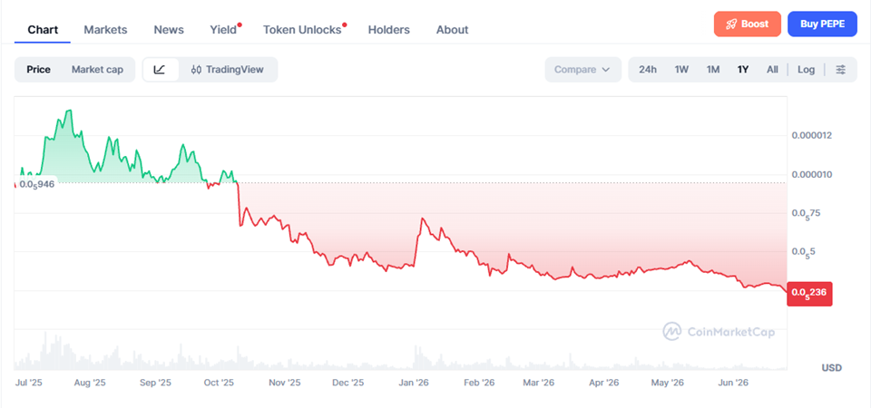 Pepe (PEPE) Price Prediction 2026–2040 – Long-Term Forecast & Scenarios