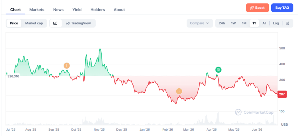 Bittensor - TAO price chart