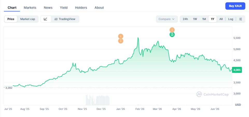 Tether Gold (XAUt) Price Prediction 2026–2040 – Long-Term Forecast & Scenarios
