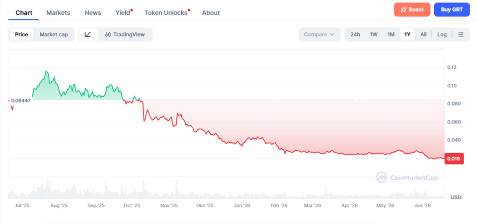 The Graph Price Prediction 2026–2040 – Long-Term Forecast & Scenarios