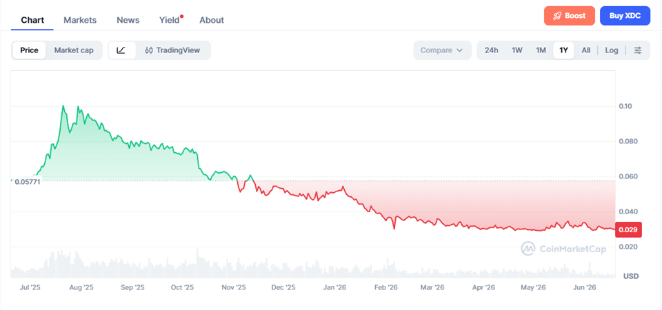 XDC Network Price Prediction 2026–2040 – Long-Term Forecast & Scenarios