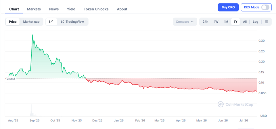 Cronos Price Prediction 2026–2040 – Long-Term Forecast & Scenarios