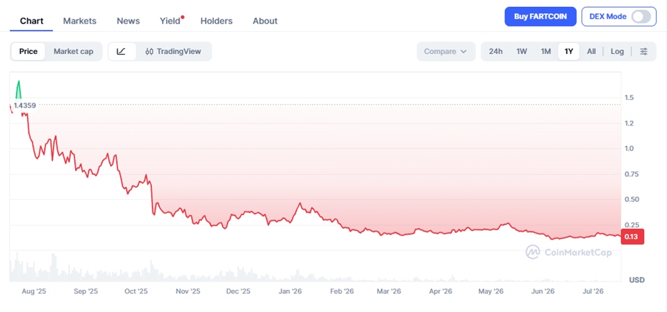 Fartcoin Price Prediction 2026–2040 – Long-Term Forecast & Scenarios