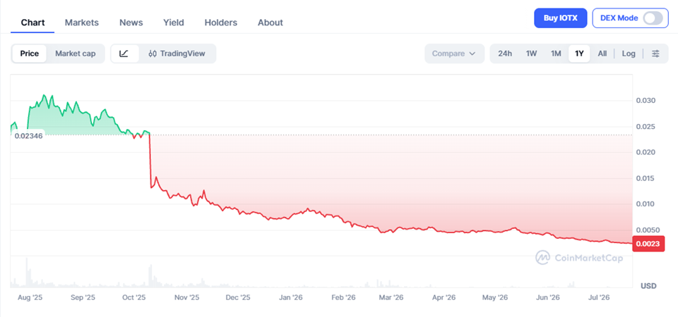 IoTeX Price Prediction 2026–2040 – Long-Term Forecast & Scenarios