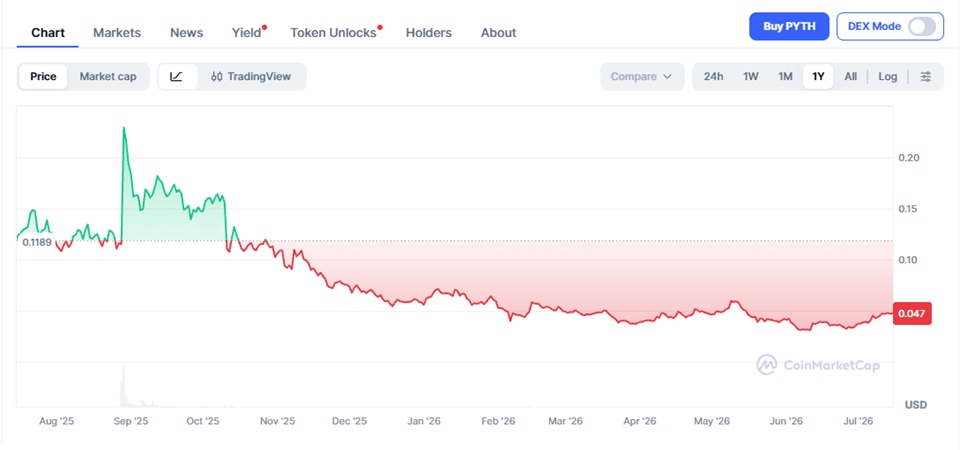Pyth Network Price Prediction 2026–2040: Long-Term Forecast & Scenarios