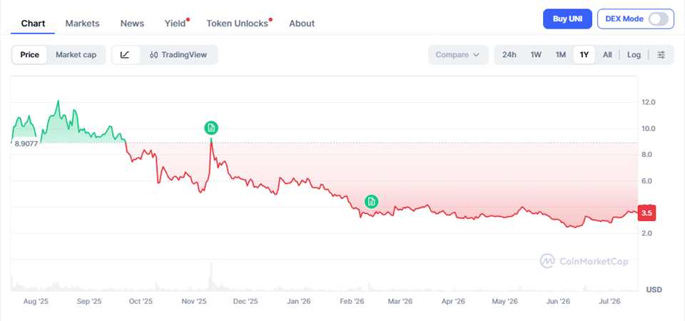 Uniswap Price Prediction 2026–2040 – Long-Term Forecast & Scenarios