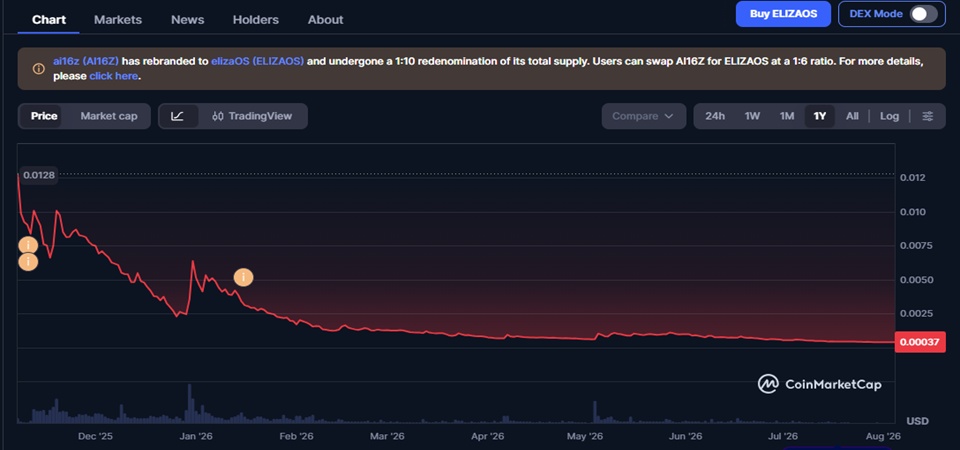 AI16Z Price Prediction 2026–2040: elizaOS Long-Term Forecast & Scenarios