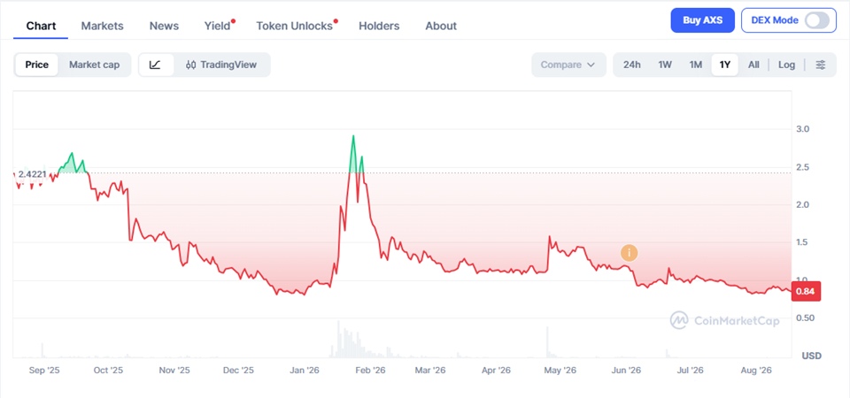 Axie Infinity (AXS) Price Prediction 2026–2040 – Long-Term Forecast & Scenarios
