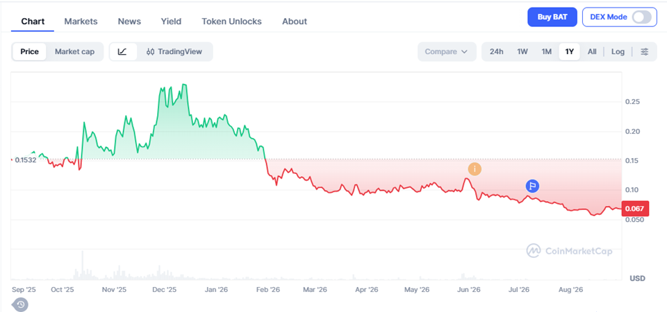 Basic Attention Token (BAT) Price Prediction 2026–2040 – Long-Term Forecast & Scenarios