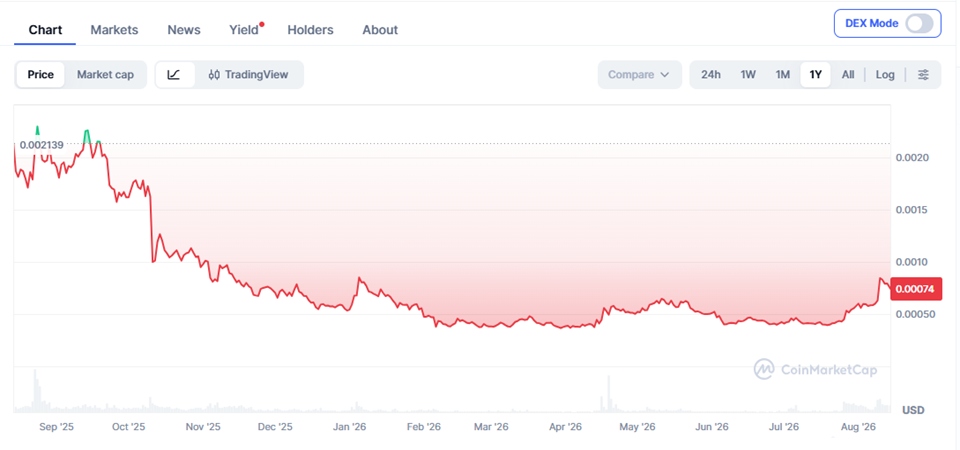Book of meme price chart