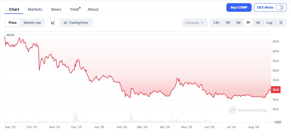 Compound (COMP) Price Prediction 2026–2040 – Long-Term Forecast & Scenarios