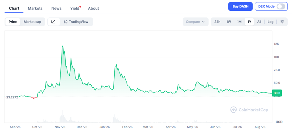 Dash (DASH) Price Prediction 2026–2040 – Long-Term Forecast & Scenarios