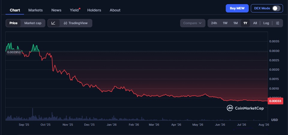 Cat in a Dogs World (MEW) Price Prediction 2026–2040 – Long-Term Forecast & Scenarios