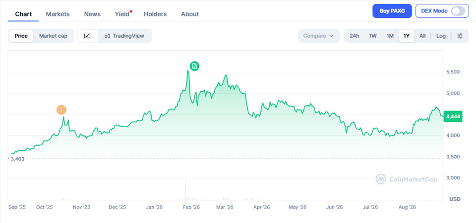 PAX Gold (PAXG) Price Prediction 2026–2040 – Long-Term Forecast & Scenarios